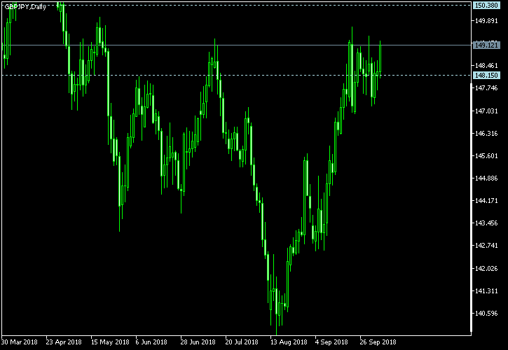 GBP/JPY - Tom Demark's pivot points as of Oct 6, 2018
