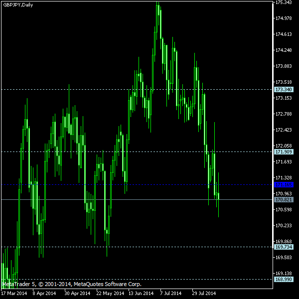 GBP/JPY - Woodie's pivot points as of Aug 16, 2014