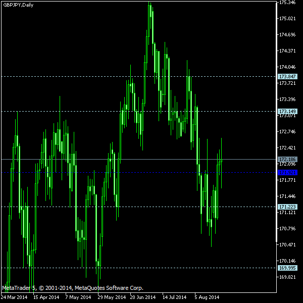GBP/JPY - Woodie's pivot points as of Aug 23, 2014