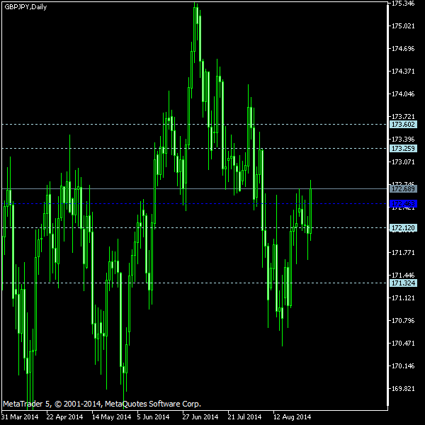 GBP/JPY - Woodie's pivot points as of Aug 30, 2014