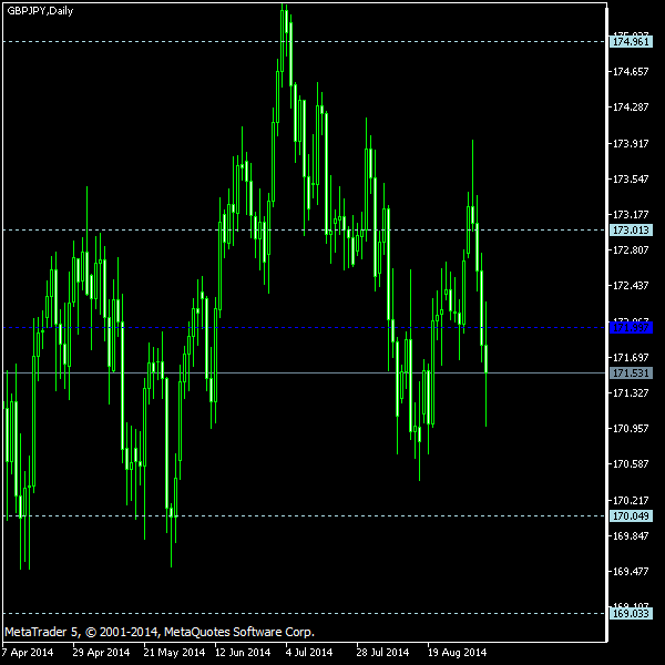 GBP/JPY - Woodie's pivot points as of Sep 6, 2014
