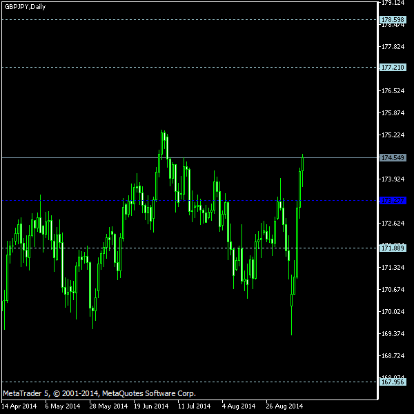 GBP/JPY - Woodie's pivot points as of Sep 13, 2014