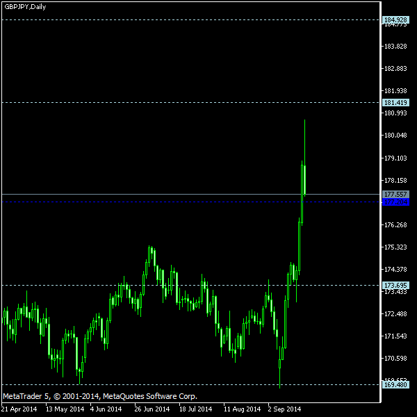 GBP/JPY - Woodie's pivot points as of Sep 20, 2014