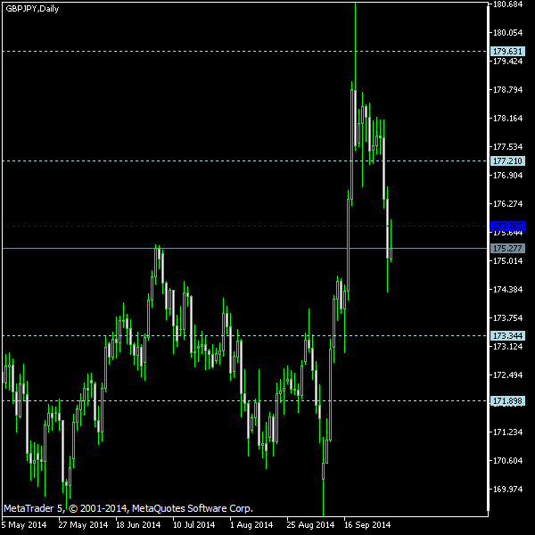 GBP/JPY - Woodie's pivot points as of Oct 4, 2014