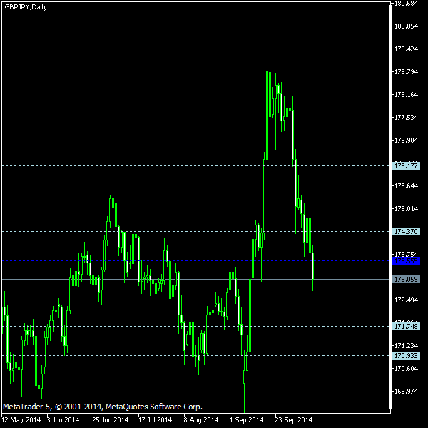 GBP/JPY - Woodie's pivot points as of Oct 11, 2014