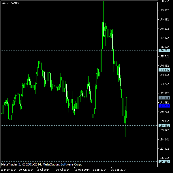 GBP/JPY - Woodie's pivot points as of Oct 18, 2014