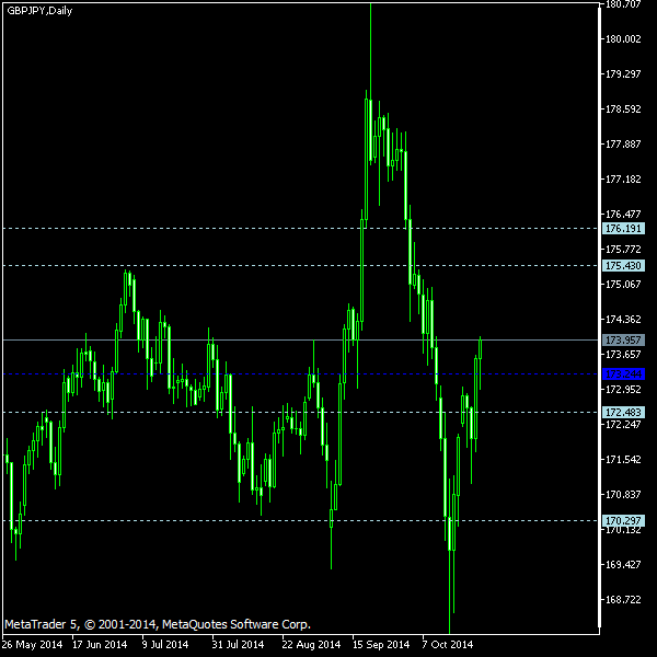 GBP/JPY - Woodie's pivot points as of Oct 25, 2014