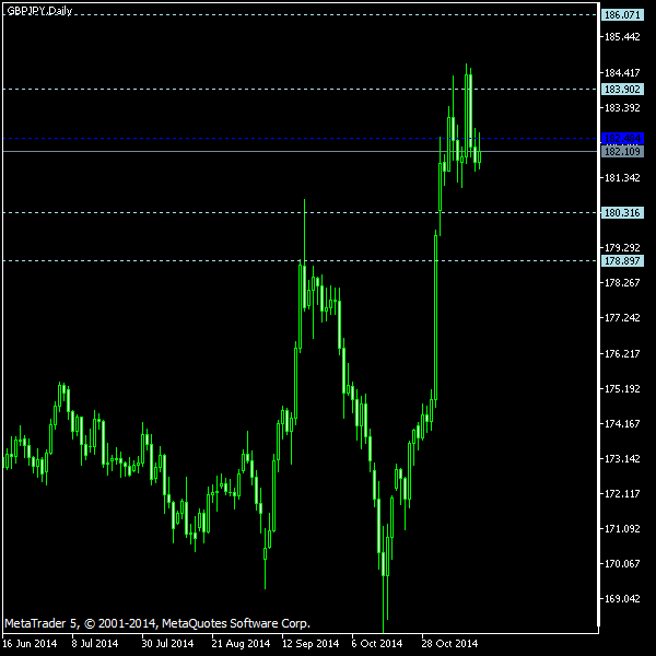 GBP/JPY - Woodie's pivot points as of Nov 15, 2014