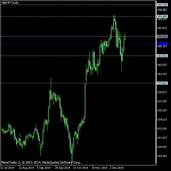 GBP/JPY - Woodie's pivot points as of Dec 20, 2014