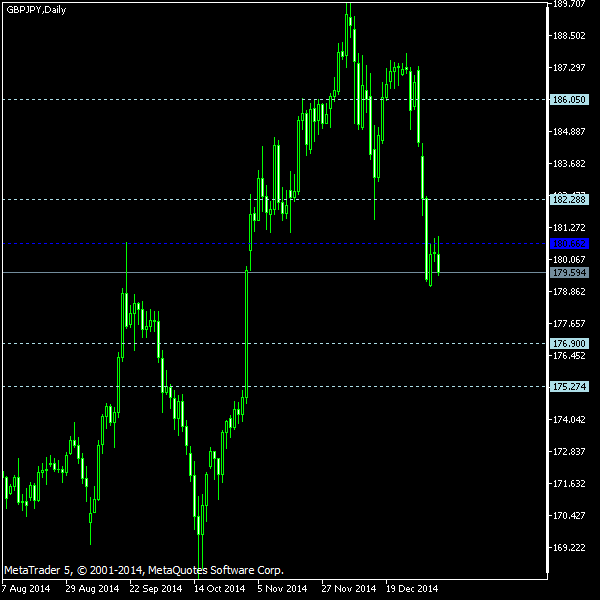 GBP/JPY - Woodie's pivot points as of Jan 10, 2015