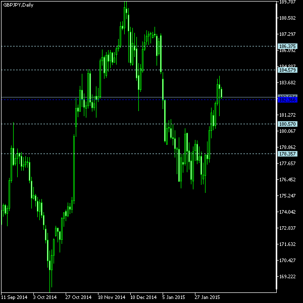 GBP/JPY - Woodie's pivot points as of Feb 14, 2015
