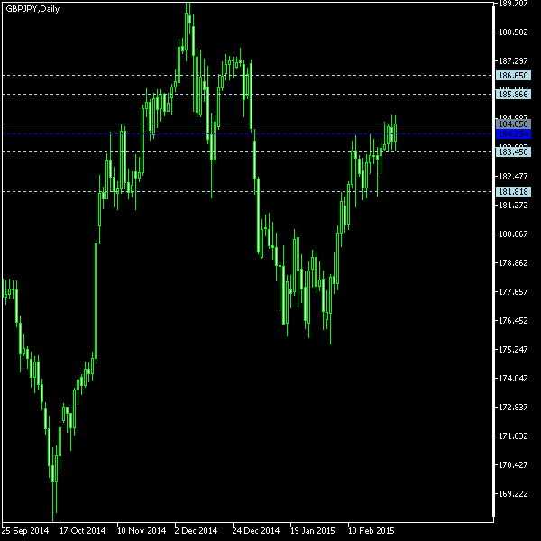 GBP/JPY - Woodie's pivot points as of Feb 28, 2015