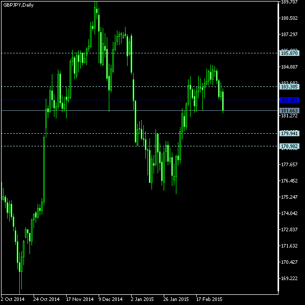 GBP/JPY - Woodie's pivot points as of Mar 7, 2015