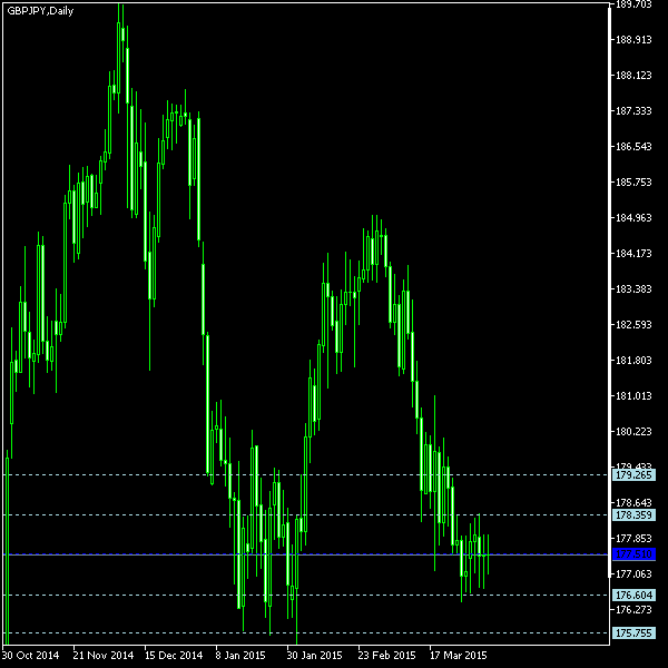GBP/JPY - Woodie's pivot points as of Apr 4, 2015