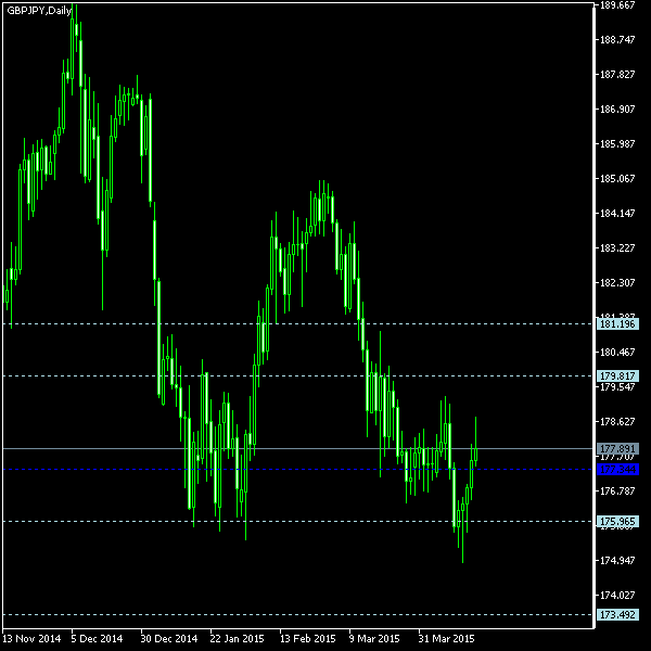 GBP/JPY - Woodie's pivot points as of Apr 18, 2015