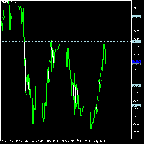 GBP/JPY - Woodie's pivot points as of May 2, 2015