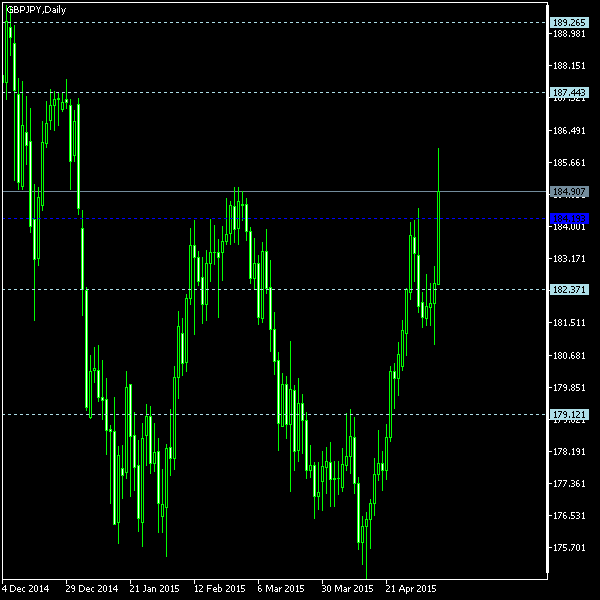 GBP/JPY - Woodie's pivot points as of May 9, 2015
