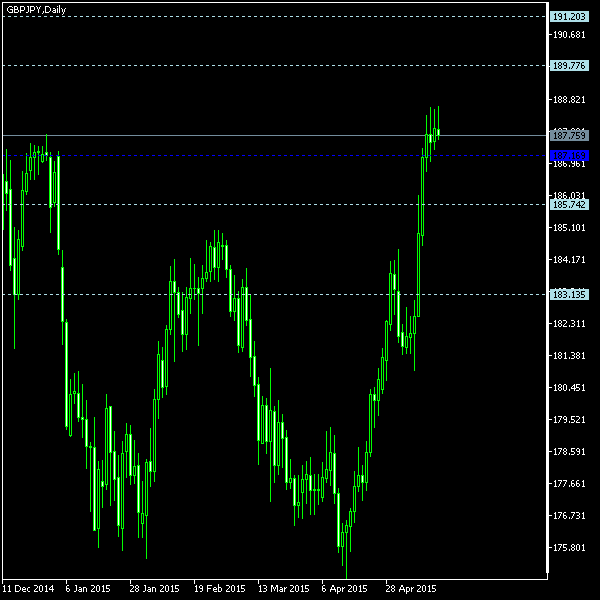 GBP/JPY - Woodie's pivot points as of May 16, 2015