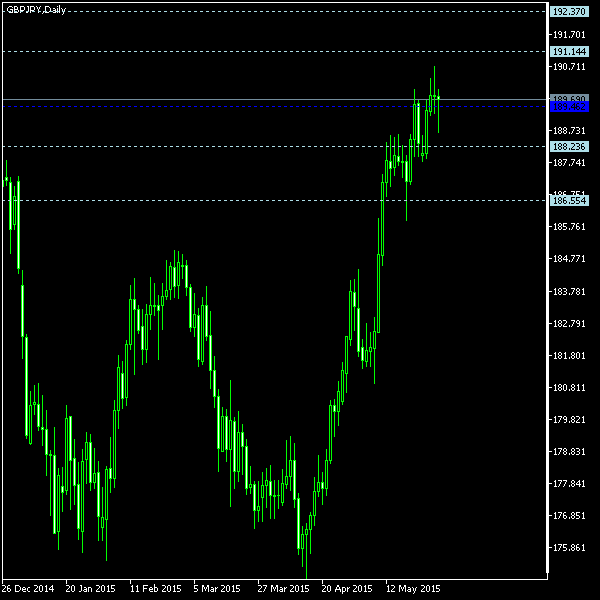 GBP/JPY - Woodie's pivot points as of May 30, 2015