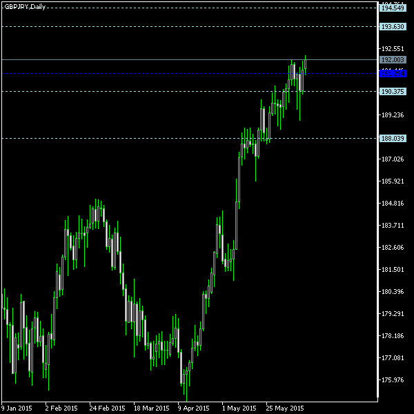 GBP/JPY - Woodie's pivot points as of Jun 13, 2015
