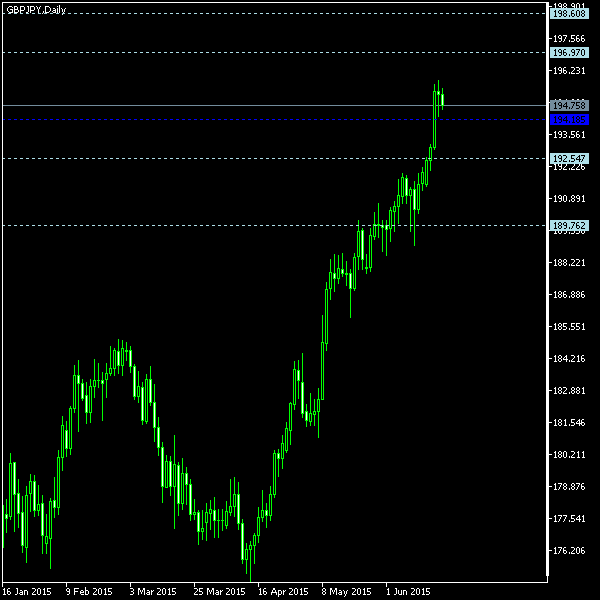 GBP/JPY - Woodie's pivot points as of Jun 20, 2015