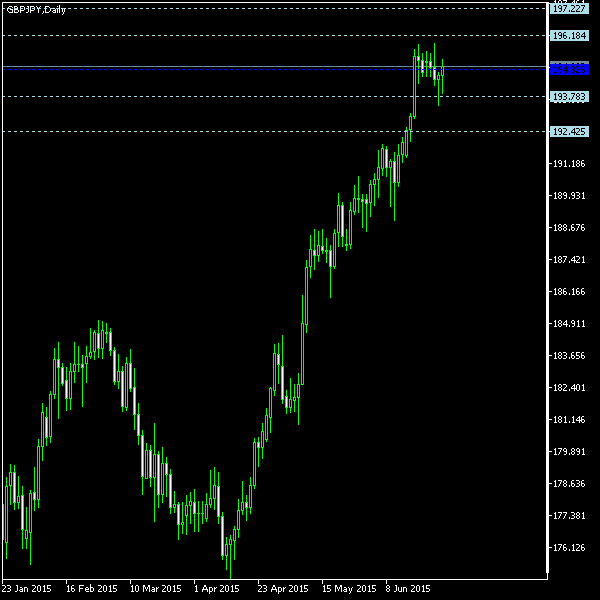 GBP/JPY - Woodie's pivot points as of Jun 27, 2015