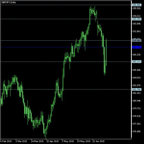 GBP/JPY - Woodie's pivot points as of Jul 11, 2015