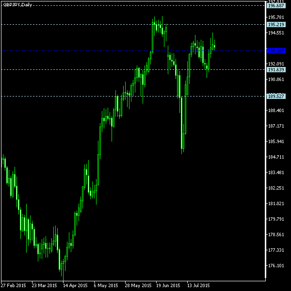 GBP/JPY - Woodie's pivot points as of Aug 1, 2015