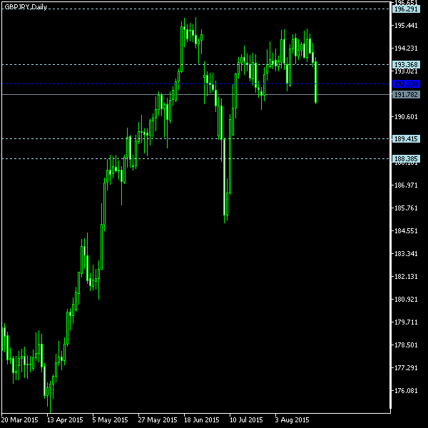 GBP/JPY - Woodie's pivot points as of Aug 22, 2015
