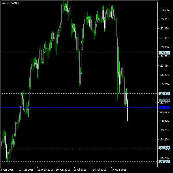 GBP/JPY - Woodie's pivot points as of Sep 5, 2015