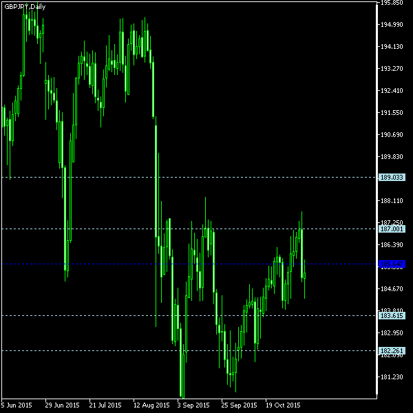 GBP/JPY - Woodie's pivot points as of Nov 7, 2015