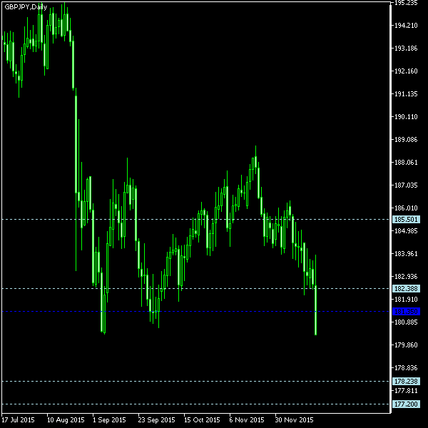 GBP/JPY - Woodie's pivot points as of Dec 19, 2015