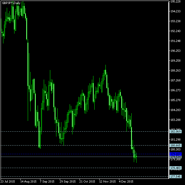 GBP/JPY - Woodie's pivot points as of Dec 26, 2015