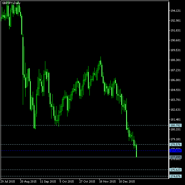 GBP/JPY - Woodie's pivot points as of Jan 2, 2016