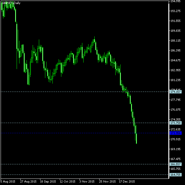 GBP/JPY - Woodie's pivot points as of Jan 9, 2016