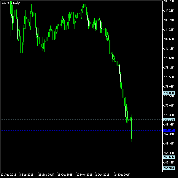 GBP/JPY - Woodie's pivot points as of Jan 16, 2016