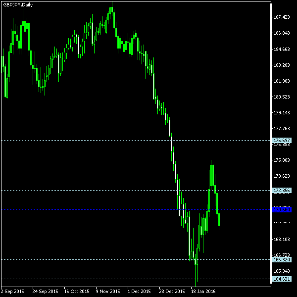 GBP/JPY - Woodie's pivot points as of Feb 6, 2016