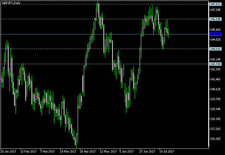 GBP/JPY - Woodie's pivot points as of Jul 29, 2017