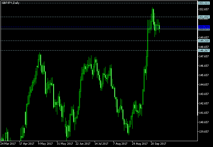 GBP/JPY - Woodie's pivot points as of Sep 30, 2017