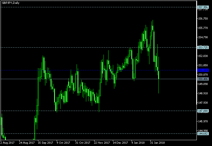 GBP/JPY - Woodie's pivot points as of Feb 10, 2018