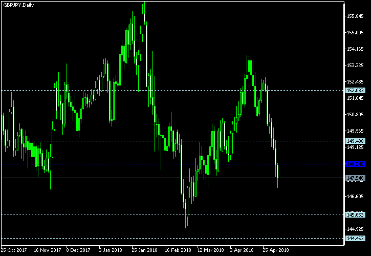 GBP/JPY - Woodie's pivot points as of May 5, 2018