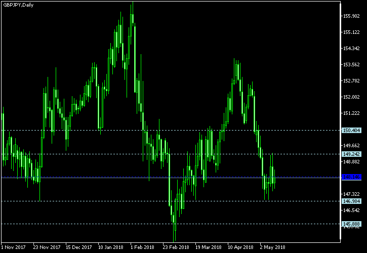 GBP/JPY - Woodie's pivot points as of May 12, 2018
