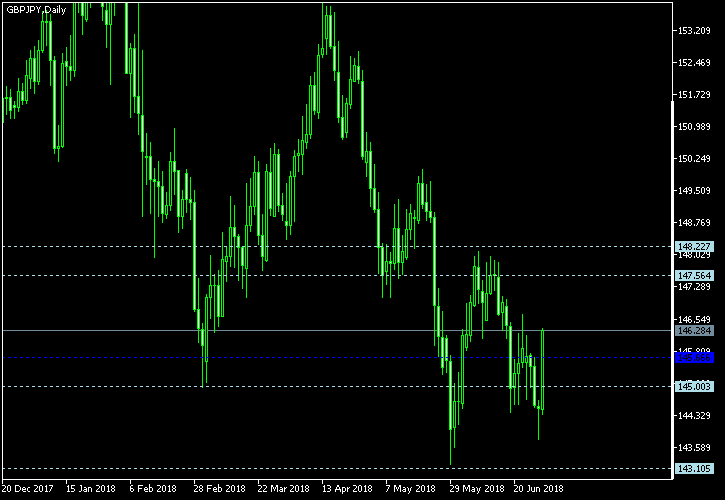 GBP/JPY - Woodie's pivot points as of Jun 30, 2018
