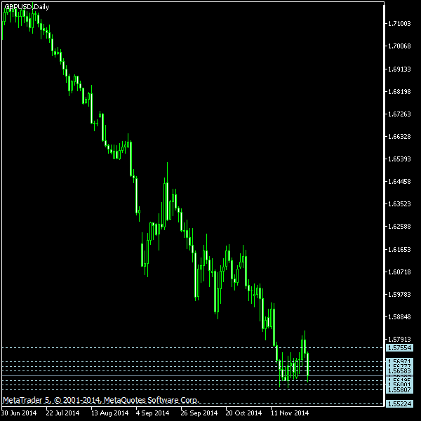 GBP/USD - Camarilla pivot points as of Nov 29, 2014
