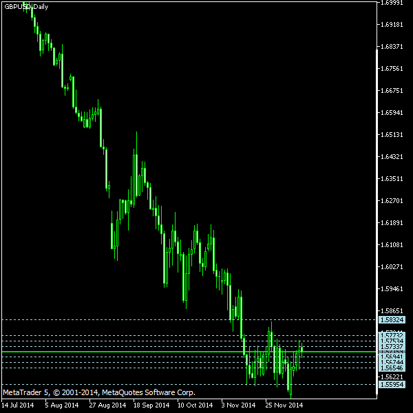 GBP/USD - Camarilla pivot points as of Dec 13, 2014