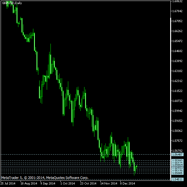 GBP/USD - Camarilla pivot points as of Dec 27, 2014