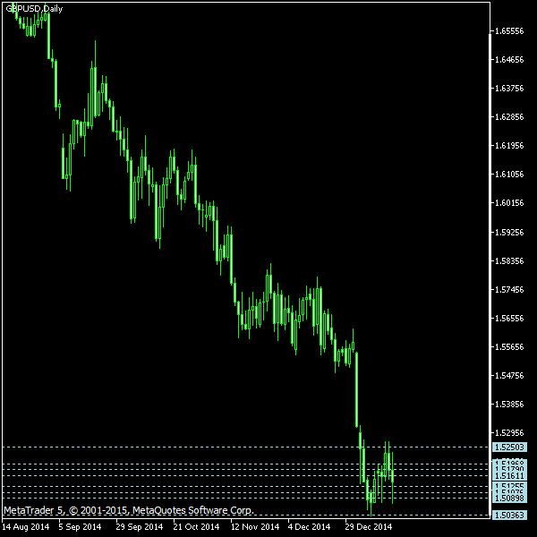 GBP/USD - Camarilla pivot points as of Jan 17, 2015