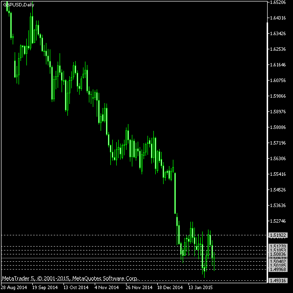 GBP/USD - Camarilla pivot points as of Jan 31, 2015