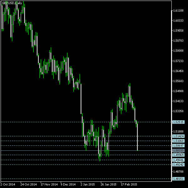 GBP/USD - Camarilla pivot points as of Mar 7, 2015