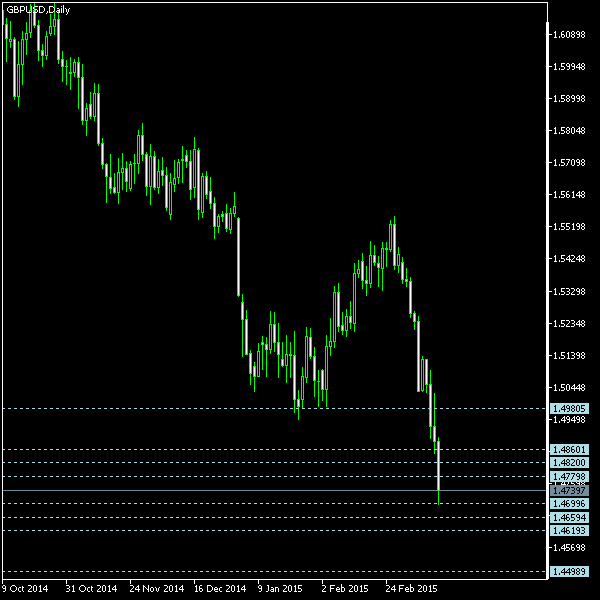 GBP/USD - Camarilla pivot points as of Mar 14, 2015